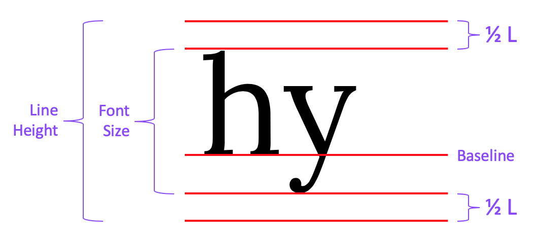 letters h and y with red lines to illustrate web line height model